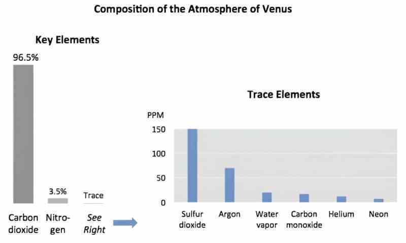 Venüs'te gizemler var; astrobiyoloji misyonunun zamanı geldi