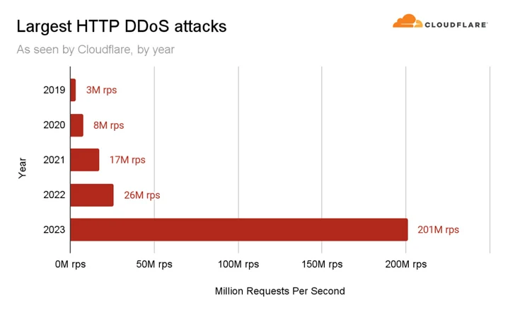 DDoS Saldırısı