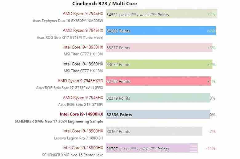 Güncellenmiş Core i9-14900HX bile korkunç frekansıyla oyunlarda Ryzen 9 7945HX/Ryzen 9 7945HX3D ile baş edemiyor