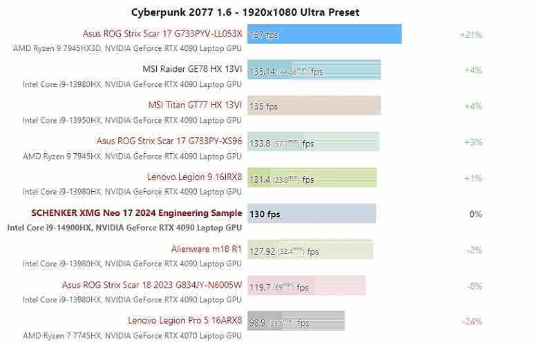 Güncellenmiş Core i9-14900HX bile korkunç frekansıyla oyunlarda Ryzen 9 7945HX/Ryzen 9 7945HX3D ile baş edemiyor