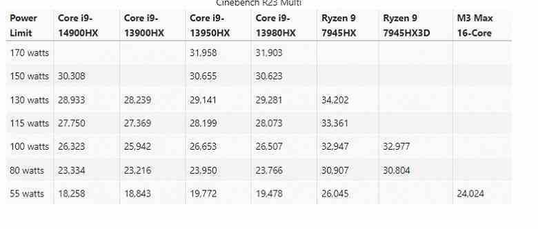 Güncellenmiş Core i9-14900HX bile korkunç frekansıyla oyunlarda Ryzen 9 7945HX/Ryzen 9 7945HX3D ile baş edemiyor