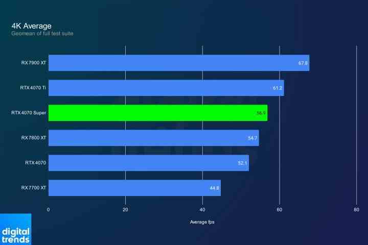 RTX 4070 Super'in 4K'daki ortalama performansı.