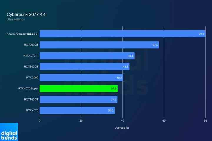 RTX 4070 Cyberpunk 2077'de 4K'da süper performans.