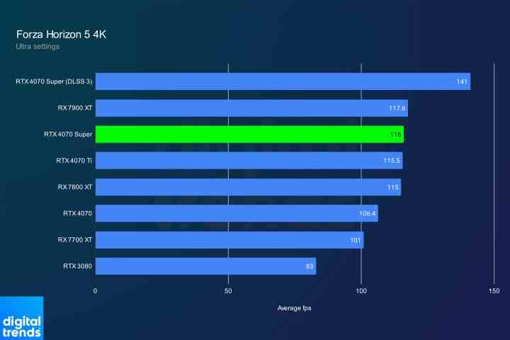 RTX 4070 Forza Horizon 5'te 4K'da süper performans.