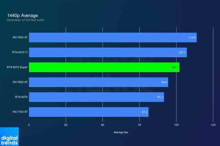 RTX 4070 Super için ortalama 1440p oyun performansı.