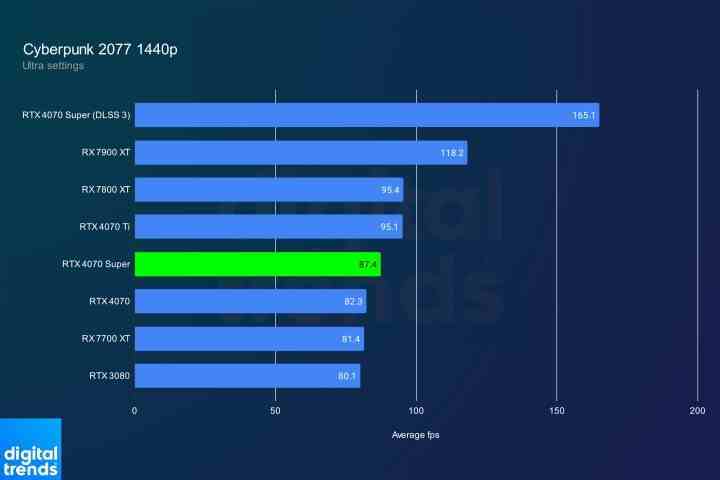 RTX 4070 Cyberpunk 2077'de 1440p'de süper performans.