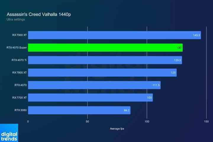 RTX 4070 Assassin's Creed Valhalla'da 1440p'de süper performans.