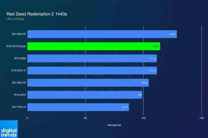 RTX 4070 Red Dead Redemption 2'de 1440p'de süper performans.