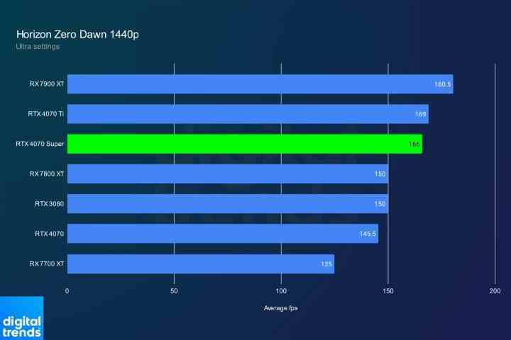 RTX 4070 Horizon Zero Dawn'da 1440p'de süper performans.