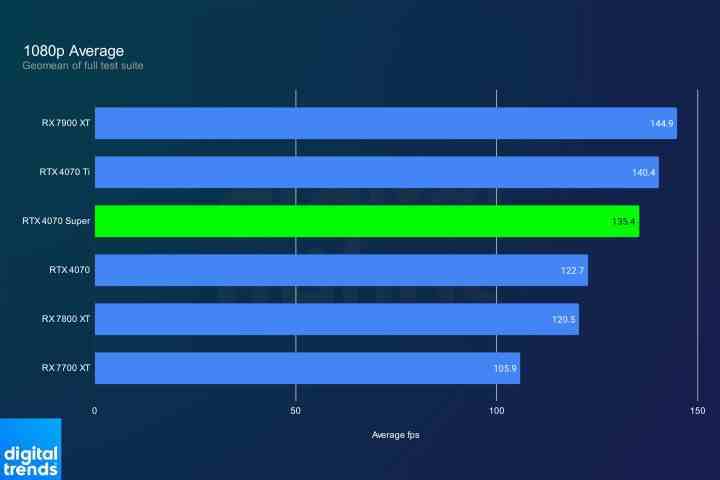 RTX 4070 Super için ortalama 1080p oyun performansı.