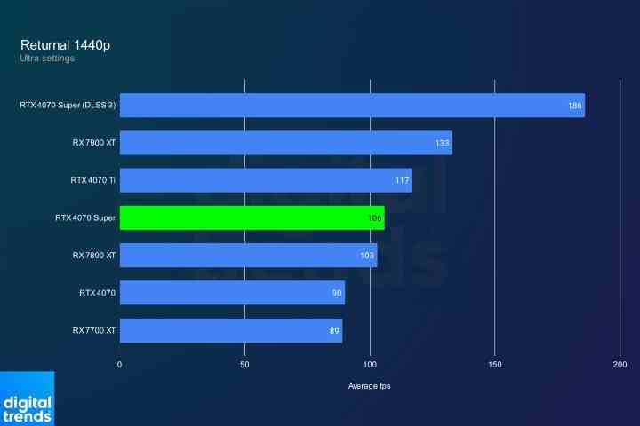 RTX 4070 1440p'de Dönüşte Süper performans.