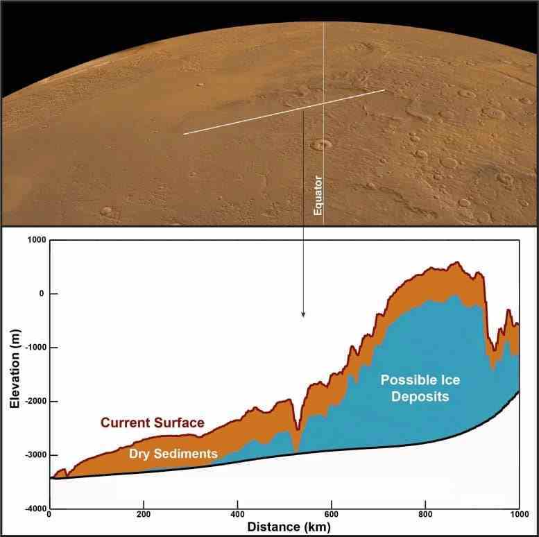 Mars Ekvatorunda Olası Su Buzu