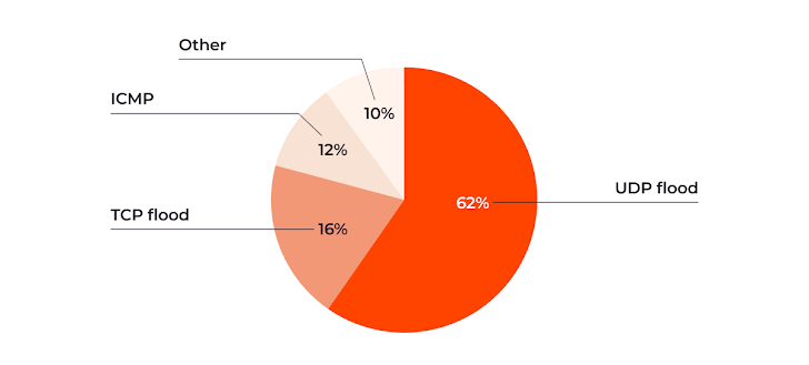 UDP Flood'un %62, TCP'nin %16, ICMP'nin %12 ve diğer %10'unu aldığı DDoS saldırı türlerini gösteren pasta grafiği