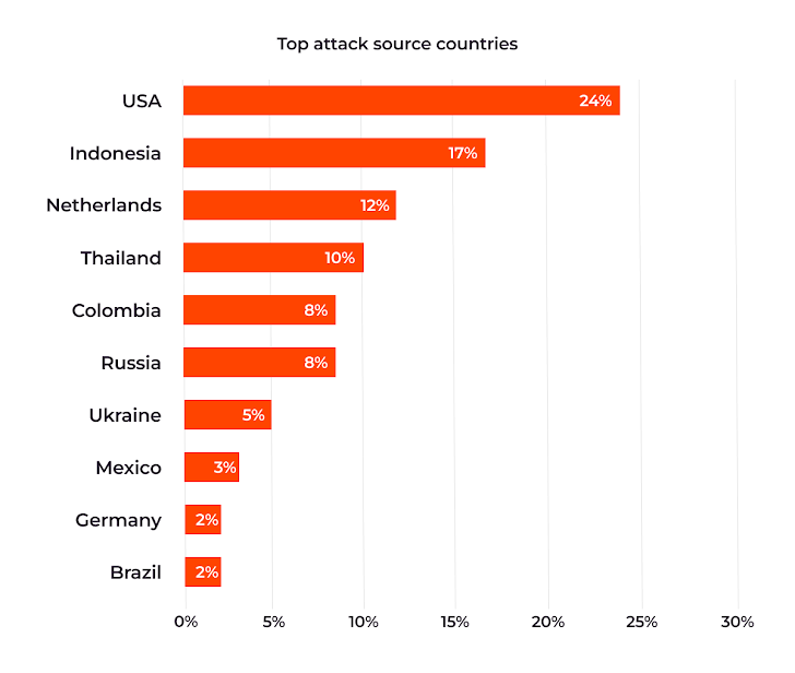 Ülkelere göre en büyük saldırı kaynakları; ABD %24 ile ilk sırada yer alıyor