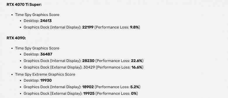 Thunderbolt 5 herkesi kurtaracak mı?  Oculink bant genişliği GeForce RTX 4070 Ti Super ve RTX 4090 için yeterli değil