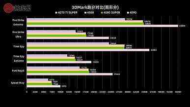 Hiç de süper olmayan bir “süper ekran kartı”.  GeForce RTX 4080 Super, oyunlarda GeForce RTX 4080'den daha hızlı değil, sentetik testlerde ise yalnızca biraz daha hızlı