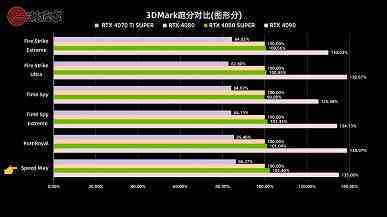 Hiç de süper olmayan bir “süper ekran kartı”.  GeForce RTX 4080 Super, oyunlarda GeForce RTX 4080'den daha hızlı değil, sentetik testlerde ise yalnızca biraz daha hızlı