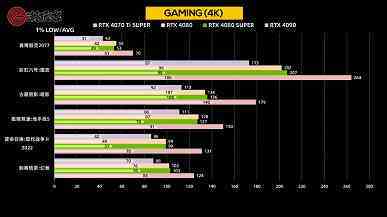 Hiç de süper olmayan bir “süper ekran kartı”.  GeForce RTX 4080 Super, oyunlarda GeForce RTX 4080'den daha hızlı değil, sentetik testlerde ise yalnızca biraz daha hızlı