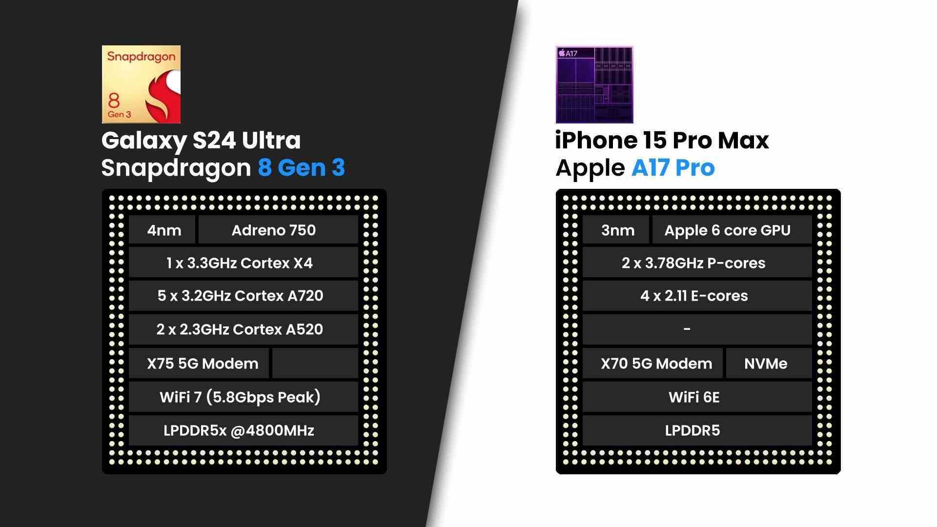 S24 Ultra 5G modemin özellikleri yine 15 Pro Max'ten üstün