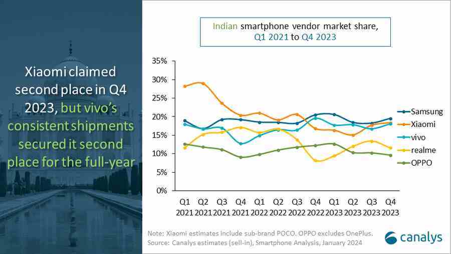 Canalys'e göre Hindistan'daki en iyi akıllı telefon satıcılarının pazar payı