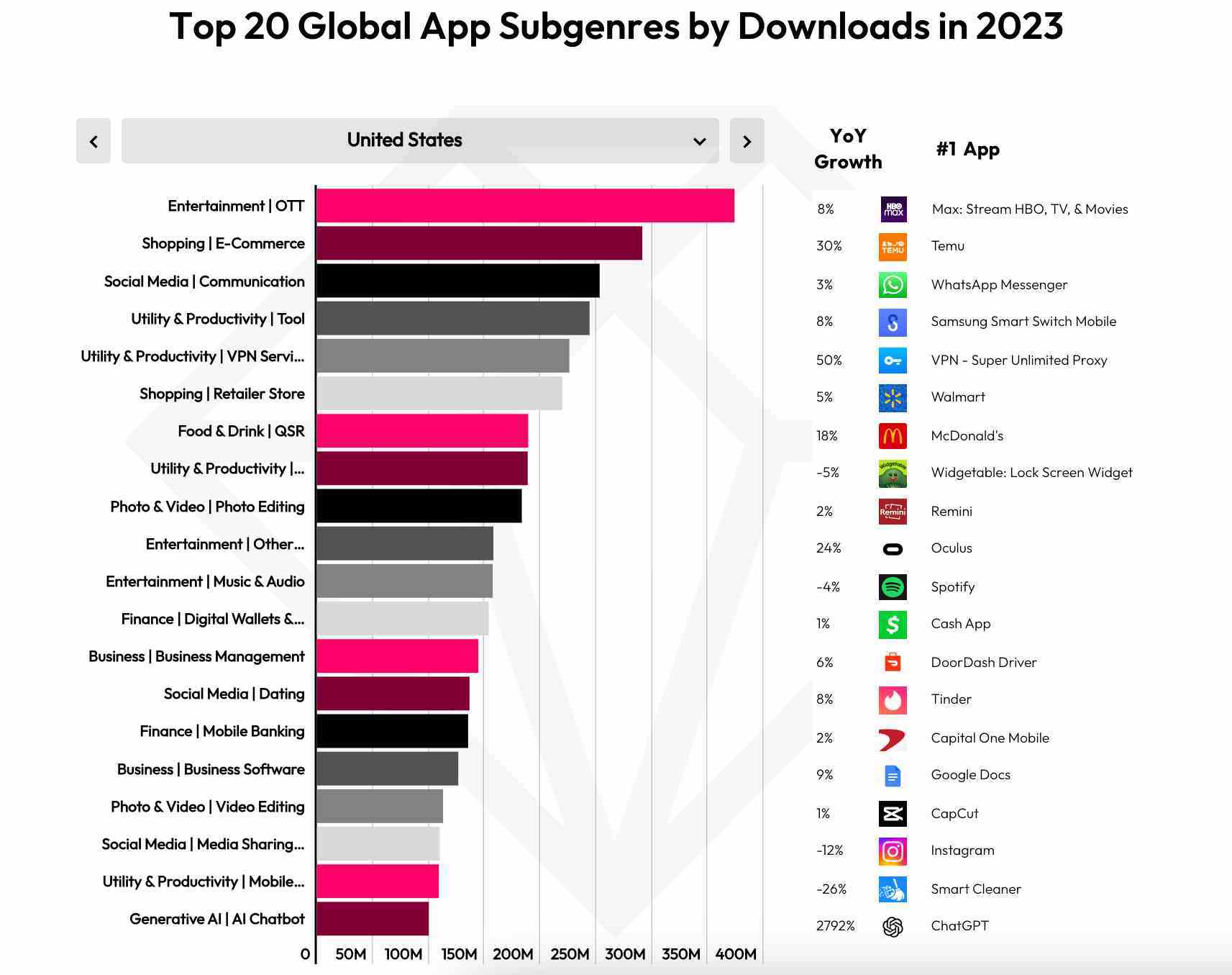 Image Credit–data.ai - Bu uygulamalar 2023'te ABD sakinlerinin ekranlarına ve cüzdanlarına hükmetti