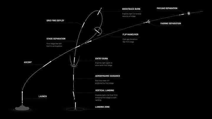 Falcon 9 iticisinin iniş sürecini gösteren bir diyagram.