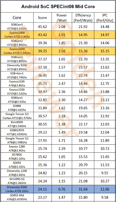 Exynos 2400 gerçekten iyi bir platform ancak en iyi enerji verimliliğine sahip değil.  Testler CPU tüketiminin oldukça yüksek olduğunu gösteriyor