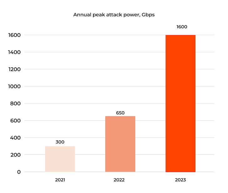2021-2023'te sırasıyla 300, 650 ve 1600 Gbps ile artan maksimum saldırı hacimlerini gösteren grafik