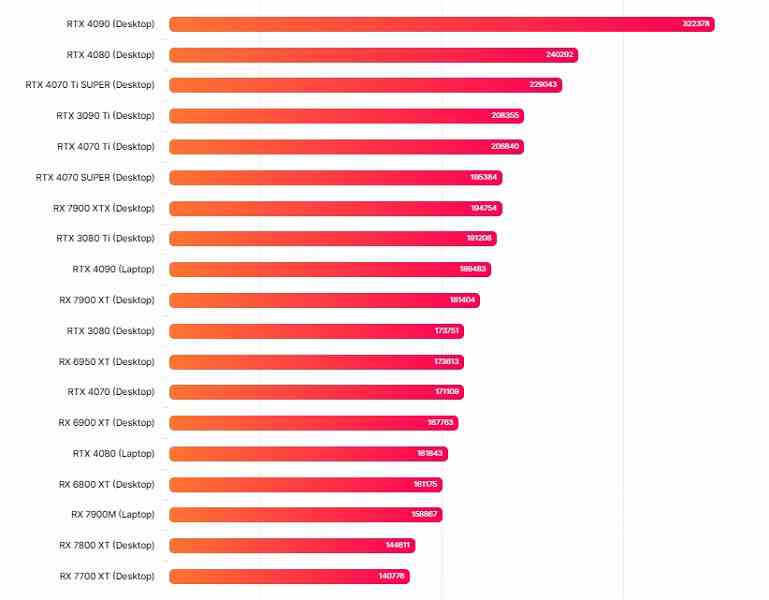 GeForce RTX 4070 Ti Super'in ilk testleri, RTX 4080'den yalnızca %5 daha yavaş olduğunu gösteriyor