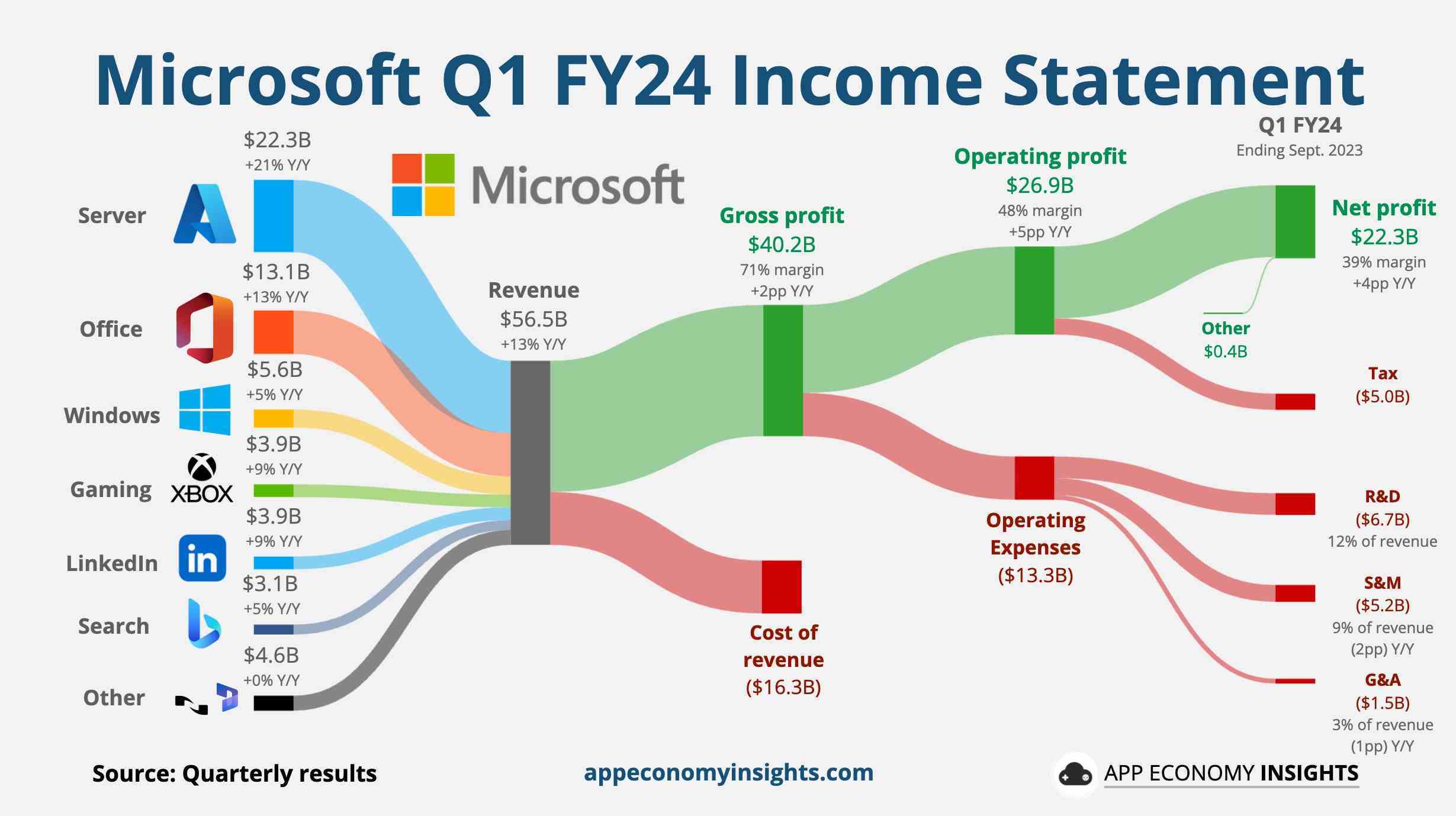 Microsoft'un FY24 beyanı dökümü