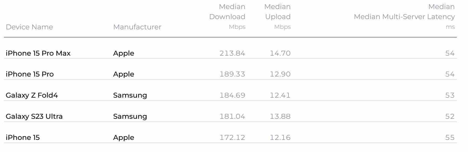 Apple iPhone 15 Pro Max, 4. çeyrekte ABD'deki en hızlı telefon oldu - Ookla'nın Speedtest raporu, 4. çeyrekte ABD'deki en hızlı telefonu ortaya koyuyor