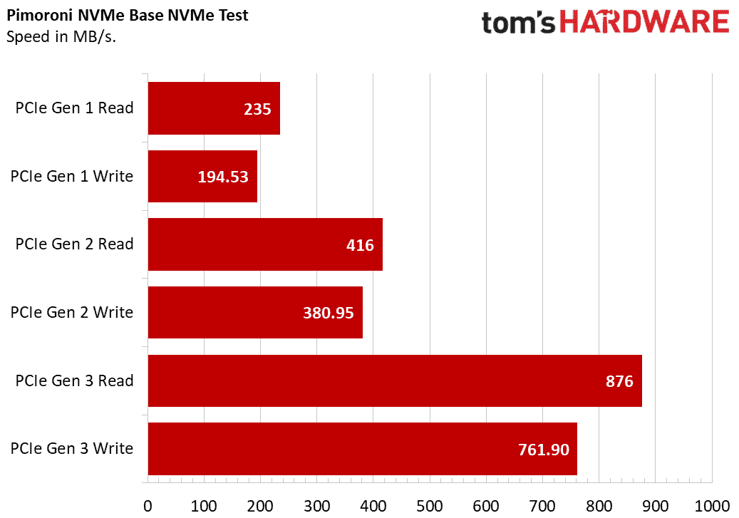 Pimoroni NVMe Tabanı