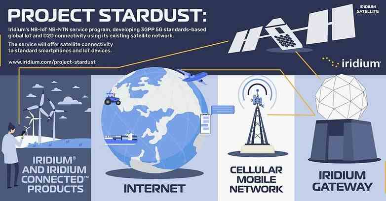 Iridium Projesi Stardust infografik