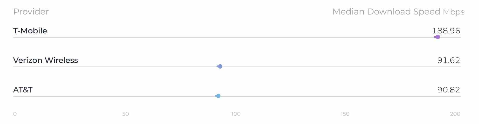 Ookla, T-Mobile'ın dördüncü çeyrekte ABD'deki en hızlı mobil ortalama kablosuz indirme hızına sahip olduğunu söylüyor - En son Speedtest Intelligence raporunda T-Mobile, Verizon, AT&T'yi eziyor