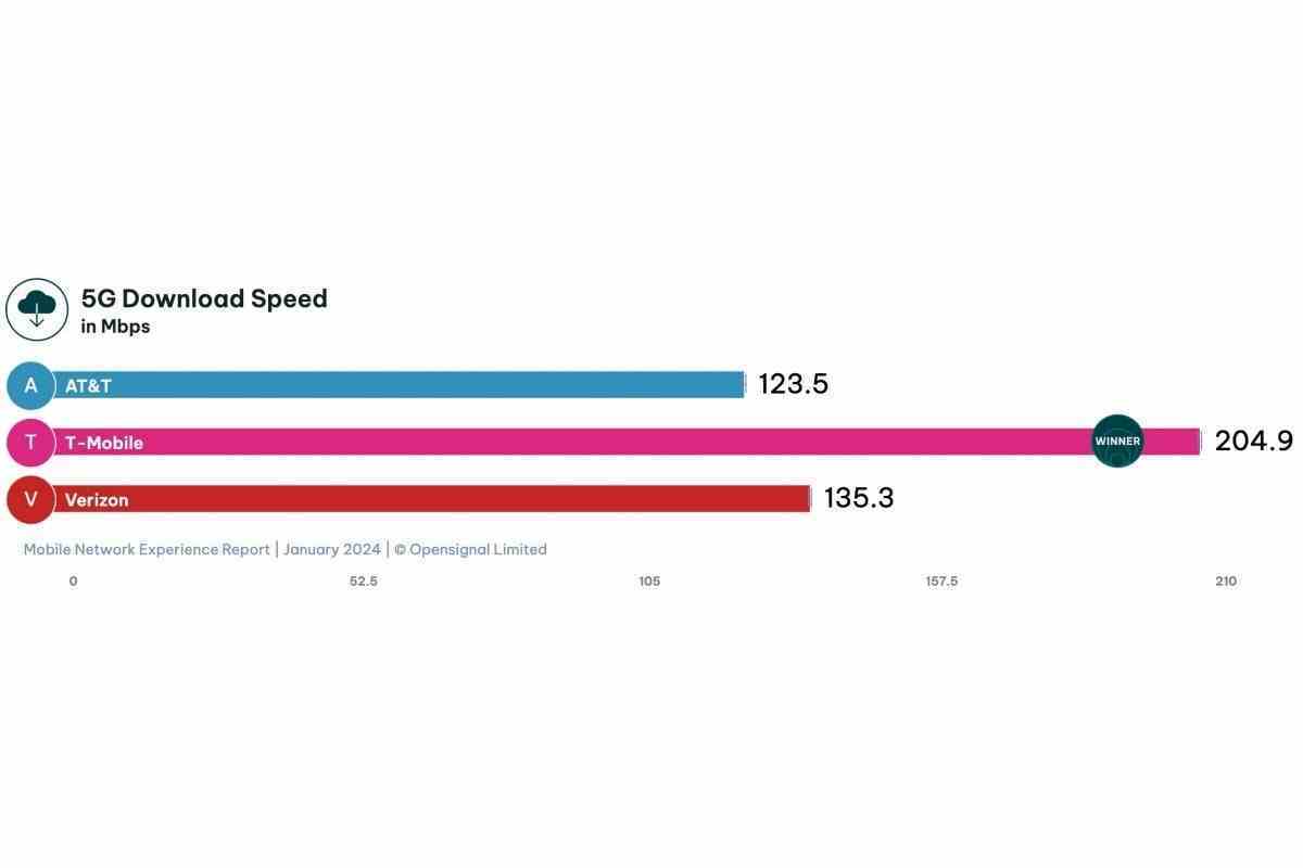 T-Mobile vs Verizon vs AT&T: Yeni yıl, yeni 5G hız testleri, aynı eski lider