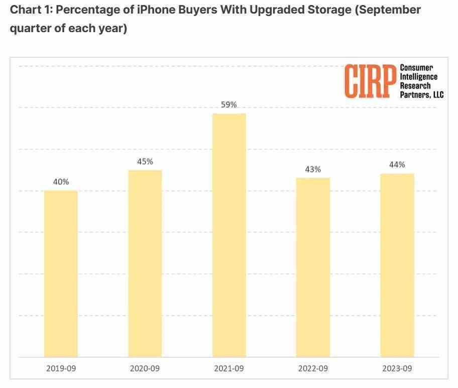 Lansman sırasında temel depolama miktarından daha fazlasına sahip bir model satın alan ABD'li iPhone alıcılarının yüzdesi normale döndü - Veriler, temel depolama miktarını seçen ABD'li iPhone alıcılarının normal seviyelere döndüğünü gösteriyor