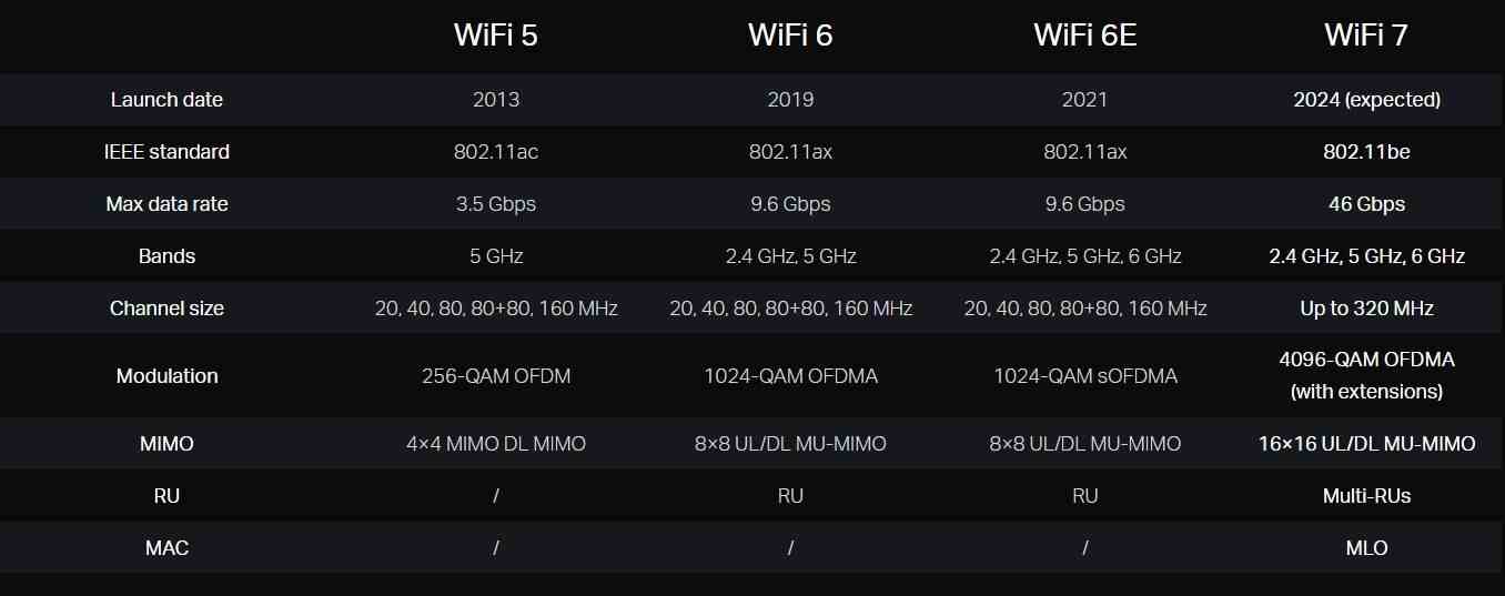 Görüntü kaynağı TP-Link - Wi-Fi 7 açıklaması: Bilmeniz gereken her şey