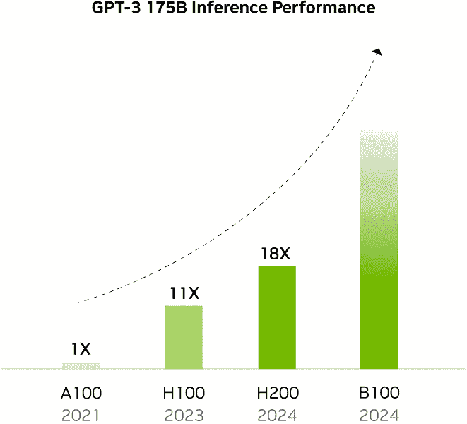 “10 yıl içinde bilgisayarlar bunu milyonlarca kat daha hızlı yapacak.”  Nvidia'nın başkanı yapay zeka için çip üretimine trilyonlarca dolar yatırım yapılması gerektiğine inanmıyor