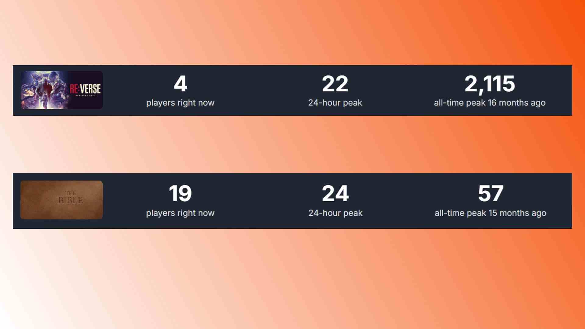 Resident Evil Reverse Steam: Resident Evil Reverse ve The Bible arasındaki oyuncu sayılarının karşılaştırması