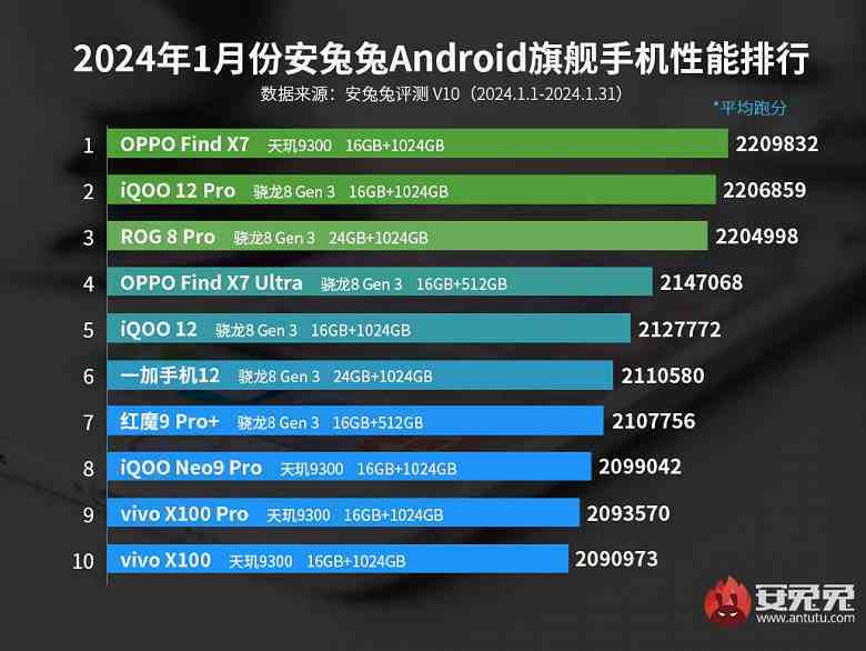 Mediatek Dimensity 9300 neler yapabileceğini gösterdi.  Bu platformdaki Oppo Find X7, en güçlü amiral gemileri arasında Ocak ayı sıralamasında zirveye yerleşti