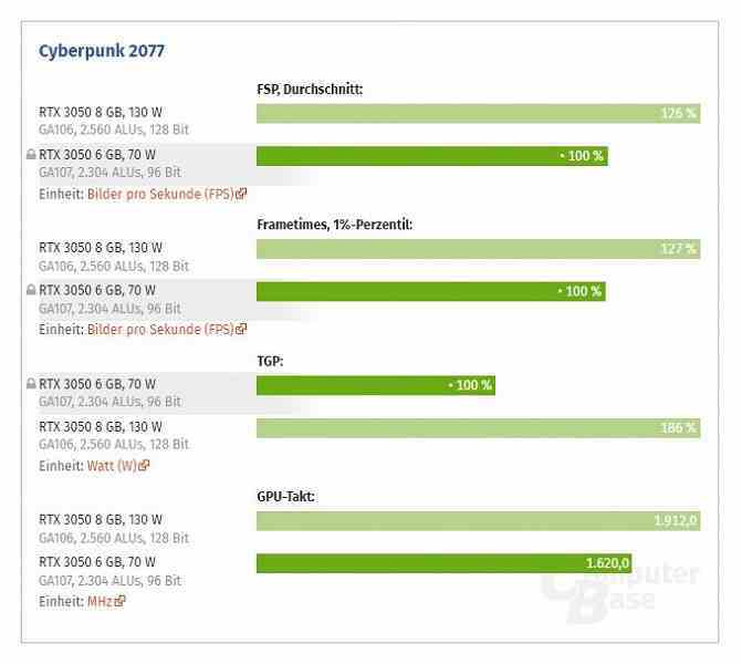 Normal sürümden çok daha zayıf, ancak RTX'li.  Sadeleştirilmiş GeForce RTX 3050 6GB'ın ilk testleri ortaya çıktı