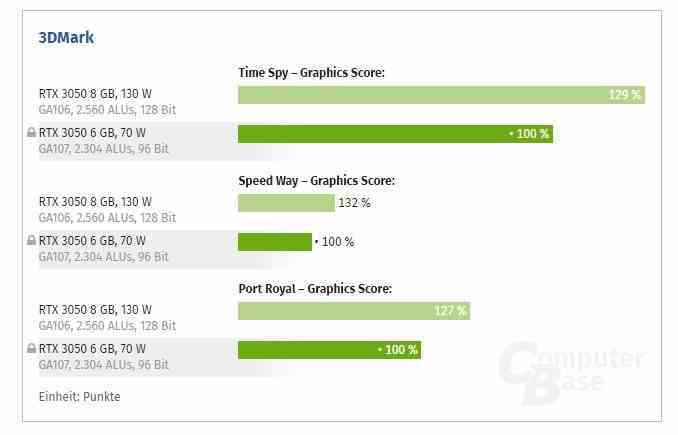 Normal sürümden çok daha zayıf, ancak RTX'li.  Sadeleştirilmiş GeForce RTX 3050 6GB'ın ilk testleri ortaya çıktı