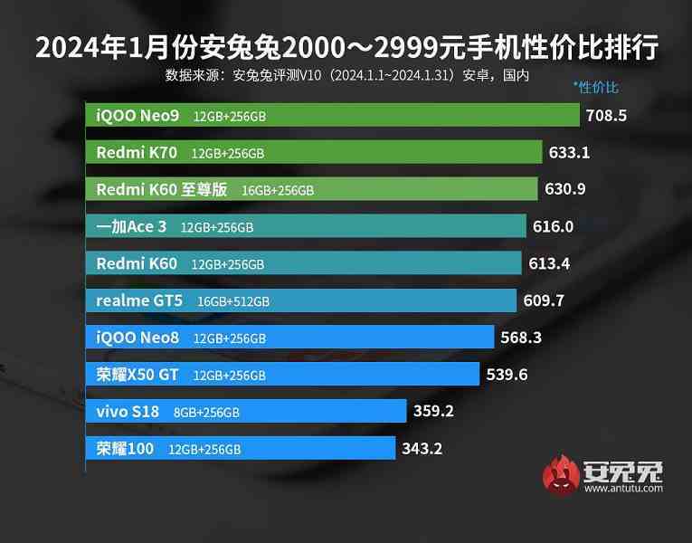 AnTuTu'ya göre Redmi K70E, Redmi K70 Pro ve OnePlus 12 fiyat ve performans açısından en iyi akıllı telefonlar
