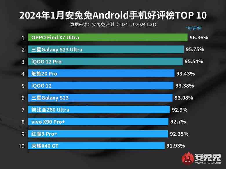 AnTuTu, kullanıcıların en çok memnun olduğu akıllı telefonları sıraladı: İlk 10'da iki Samsung akıllı telefon yer aldı ancak tek bir Xiaomi veya Redmi yoktu