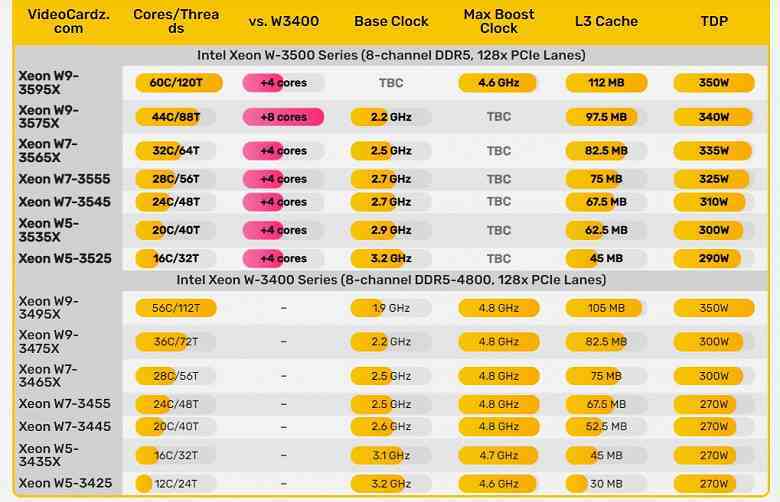 AMD 32 çekirdek eklerken Intel dört çekirdek ekleyecek.  Xeon W3500/W2500 HEDT işlemciler için yeni parametreler