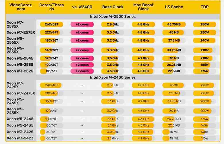 AMD 32 çekirdek eklerken Intel dört çekirdek ekleyecek.  Xeon W3500/W2500 HEDT işlemciler için yeni parametreler