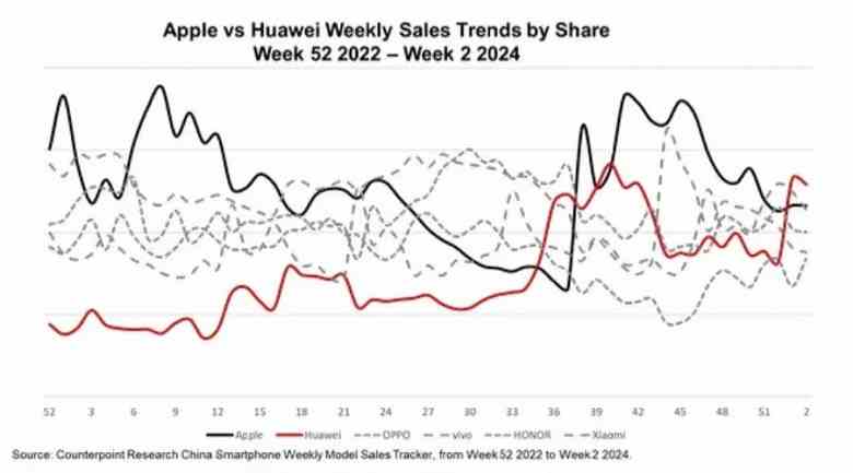 Huawei, bunu nasıl yapıyorsun?  Şirket, yalnızca iki hafta da olsa Apple'ın önüne geçmeyi ve Çin akıllı telefon pazarına liderlik etmeyi başardı.
