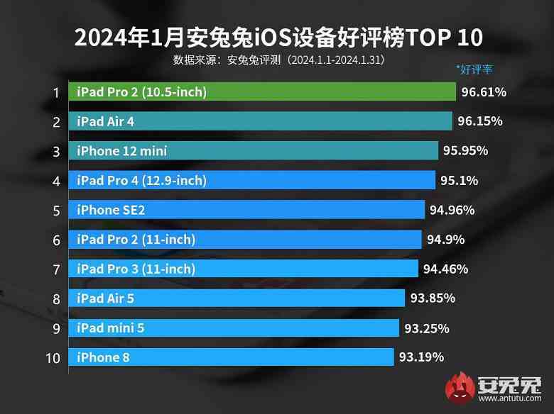 AnTuTu, kullanıcıların en çok hangi Apple cihazlarından memnun olduklarını anlattı.  İlk sırada iPad Pro 2, iPad Air 4 ve iPhone 12 mini var ama iPhone 15 nerede?