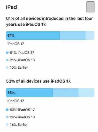 iPadOS 17'nin benimsenmesi, iOS 17'nin benimsenmesinden daha düşük - Konu iOS 17'ye gelince, iPhone kullanıcıları 