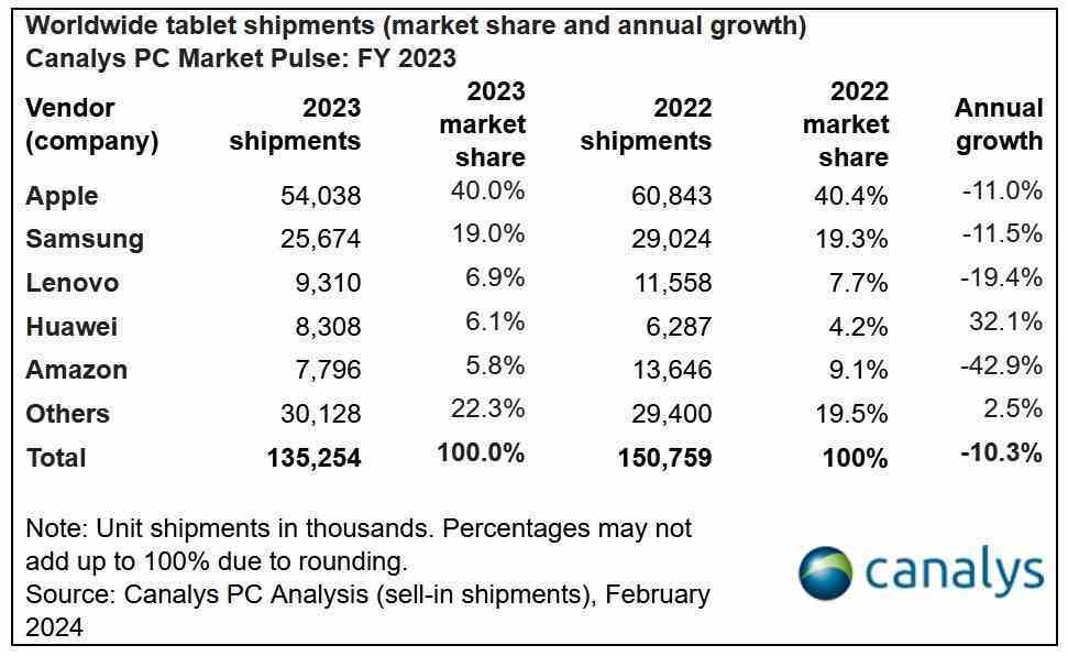 Huawei, 2023'te Apple ve Samsung dışında ilk beşte yer alan tüm şirketlerden daha fazla tablet sattı - Küresel tablet pazarındaki sıkıntılar devam ediyor: iPad'ler zirvede kalıyor, Huawei sevkiyatları artıyor